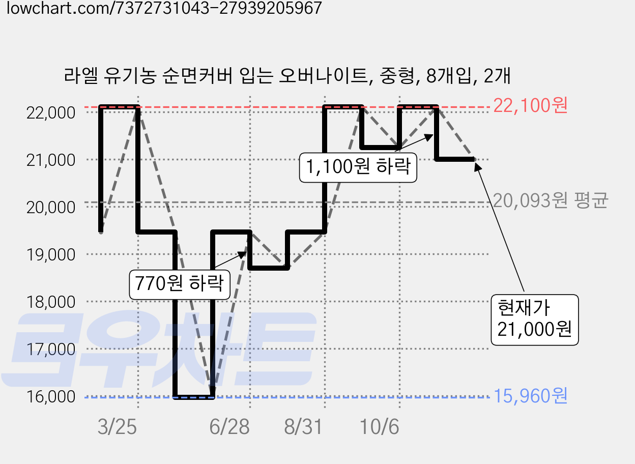 라엘 유기농 순면커버 입는 오버나이트, 중형, 8개입, 2개 가격 변동 차트, 현재가 21,000원, 관측 최저가 15,960원