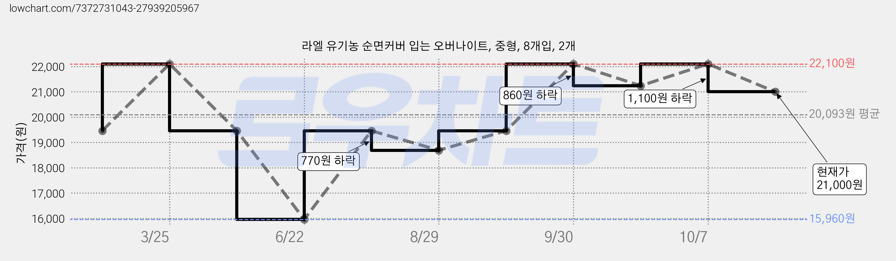 라엘 유기농 순면커버 입는 오버나이트, 중형, 8개입, 2개 가격 변동 차트, 현재가 21,000원, 관측 최저가 15,960원