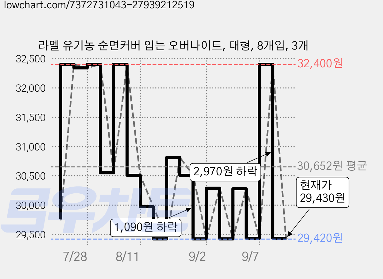 라엘 유기농 순면커버 입는 오버나이트, 대형, 8개입, 3개 가격 변동 차트, 현재가 29,430원, 관측 최저가 29,300원