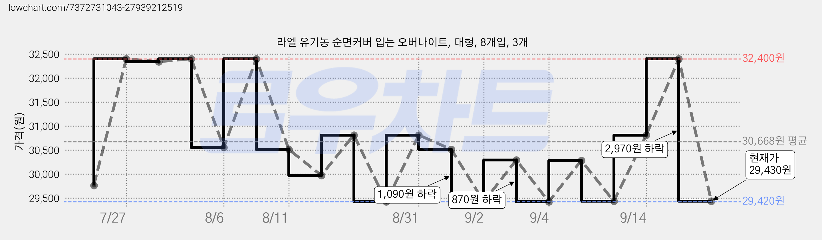 라엘 유기농 순면커버 입는 오버나이트, 대형, 8개입, 3개 가격 변동 차트, 현재가 29,430원, 관측 최저가 29,300원