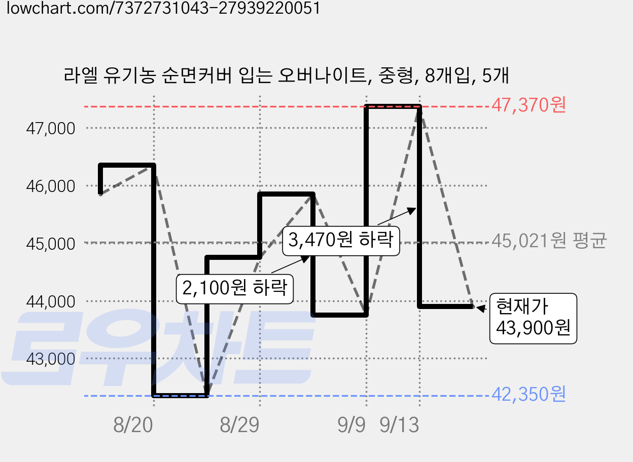 라엘 유기농 순면커버 입는 오버나이트, 중형, 8개입, 5개 가격 변동 차트, 현재가 43,900원, 관측 최저가 42,350원