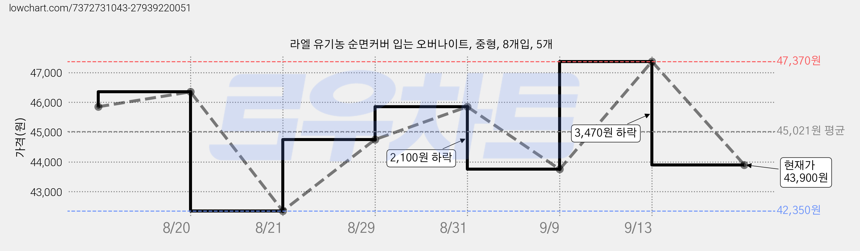 라엘 유기농 순면커버 입는 오버나이트, 중형, 8개입, 5개 가격 변동 차트, 현재가 43,900원, 관측 최저가 42,350원