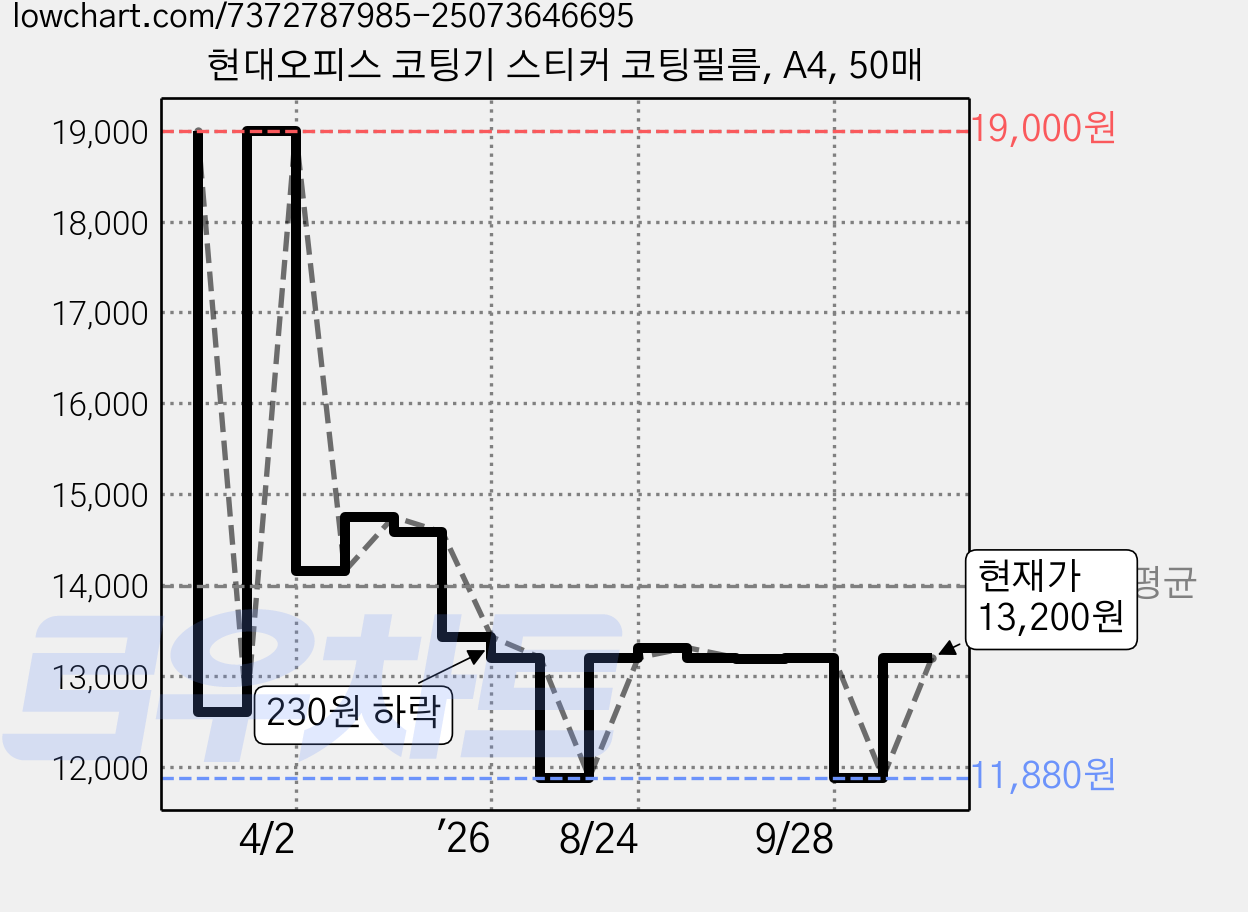 현대오피스 코팅기 스티커 코팅필름, A4, 50매 가격 변동 차트, 현재가 13,200원, 관측 최저가 11,880원