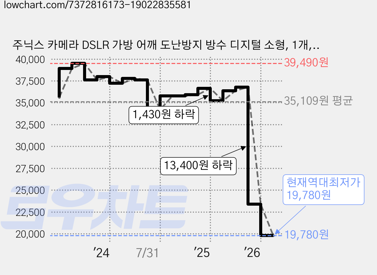 주닉스 카메라 DSLR 가방 어깨 도난방지 방수 디지털 소형, 1개, ZNS-137 가격 변동 차트, 현재가 19,780원, 역대최저가