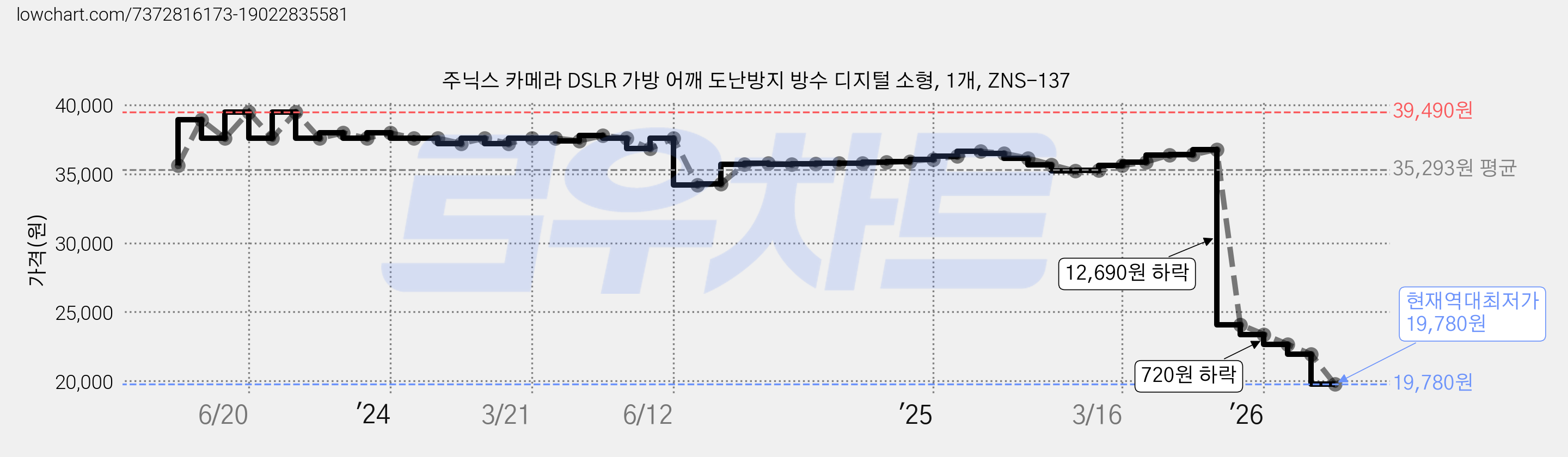 주닉스 카메라 DSLR 가방 어깨 도난방지 방수 디지털 소형, 1개, ZNS-137 가격 변동 차트, 현재가 19,780원, 역대최저가