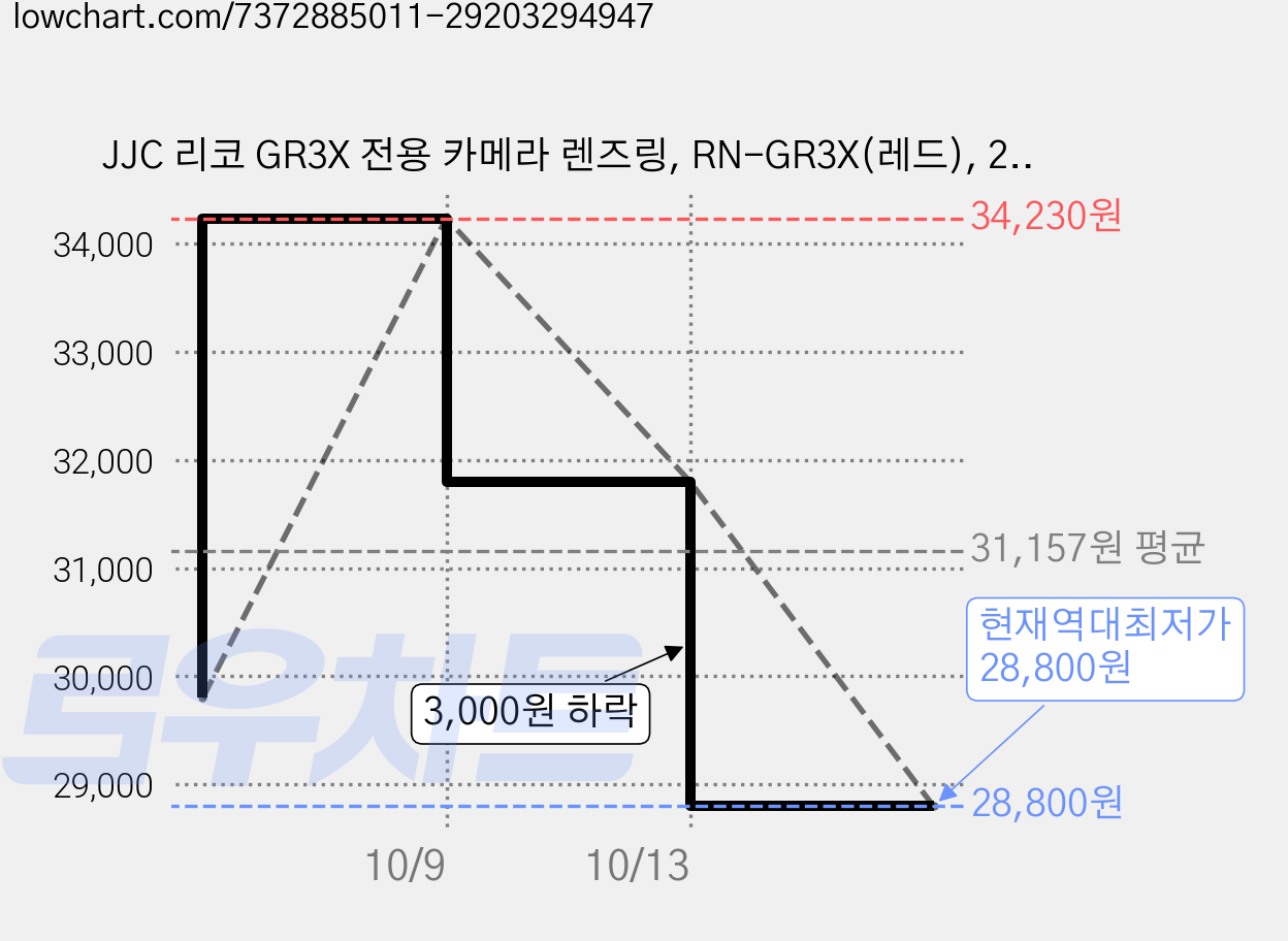 JJC 리코 GR3X 전용 카메라 렌즈링, RN-GR3X(레드), 2개 가격 변동 차트, 현재가 28,800원, 역대최저가