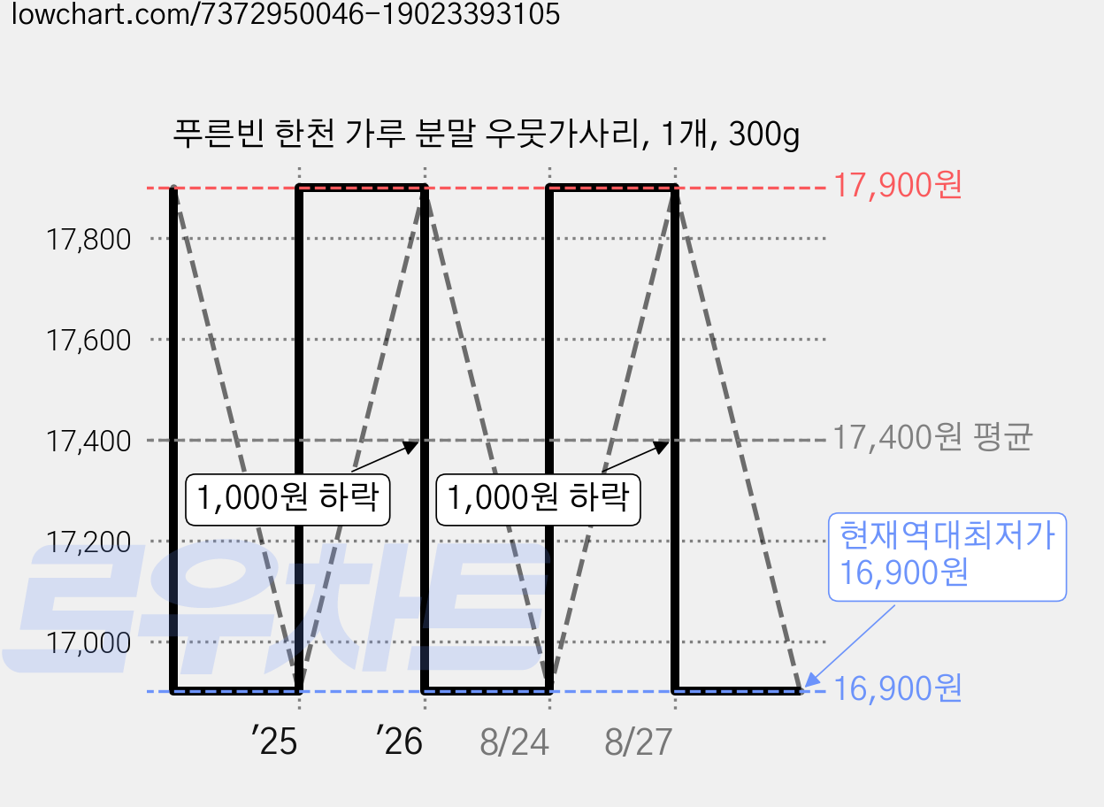 푸른빈 한천 가루 분말 우뭇가사리, 1개, 300g 가격 변동 차트, 현재가 16,900원, 역대최저가