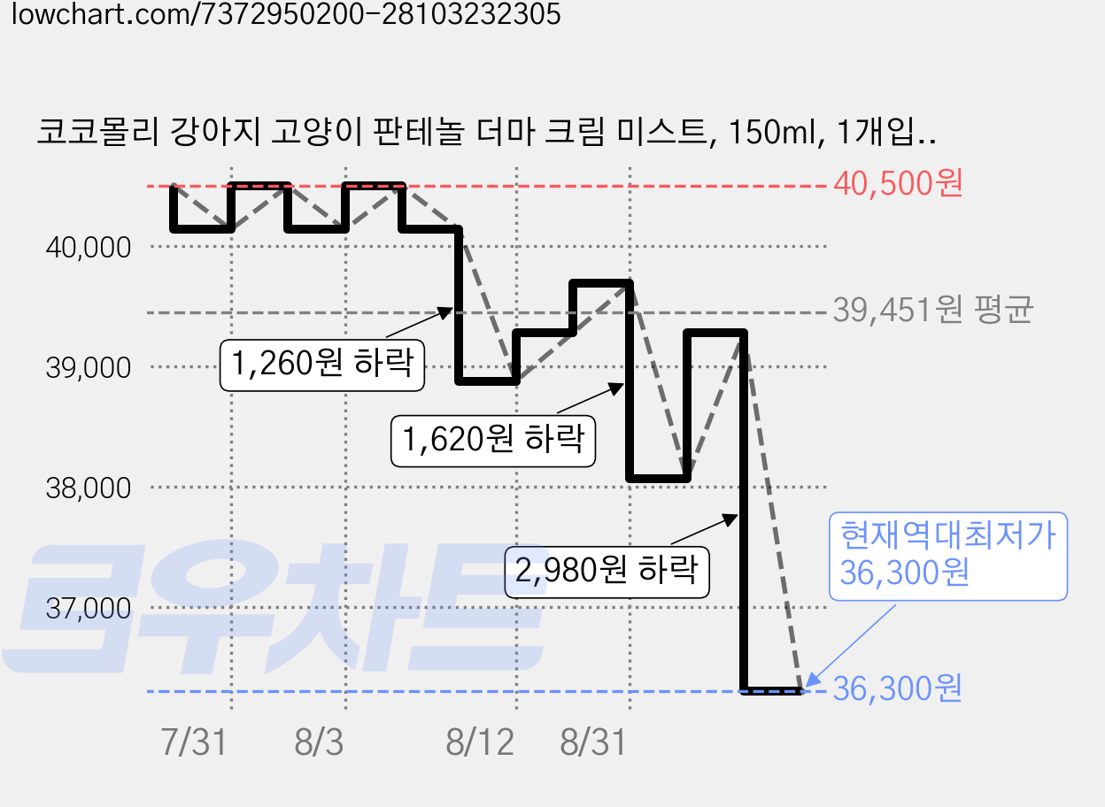 코코몰리 강아지 고양이 판테놀 더마 크림 미스트, 150ml, 1개입, 3개 가격 변동 차트, 현재가 36,300원, 역대최저가