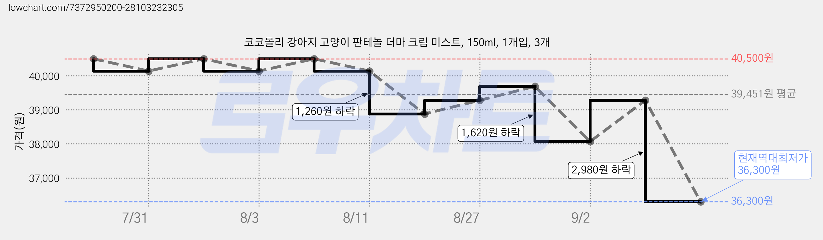 코코몰리 강아지 고양이 판테놀 더마 크림 미스트, 150ml, 1개입, 3개 가격 변동 차트, 현재가 36,300원, 역대최저가
