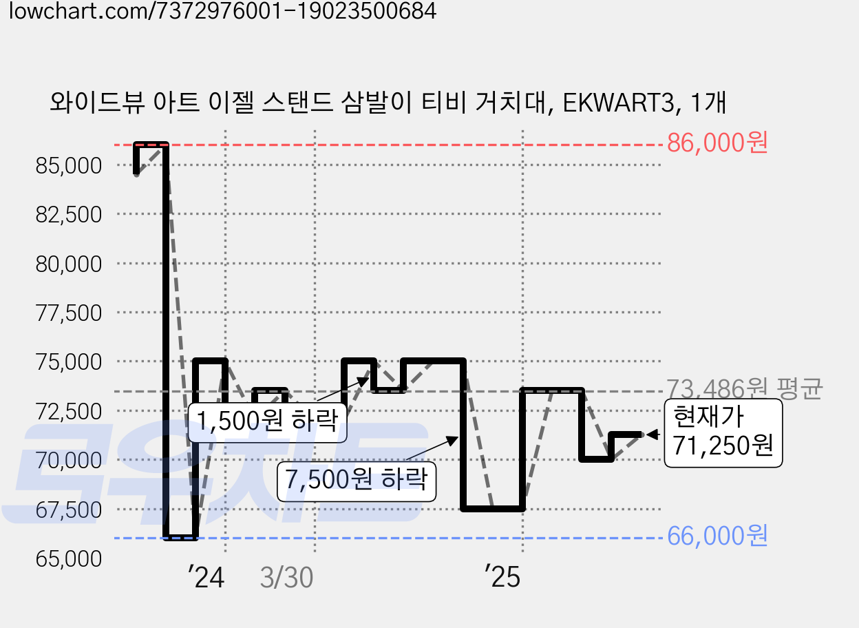와이드뷰 아트 이젤 스탠드 삼발이 티비 거치대, EKWART3, 1개 가격 변동 차트, 현재가 71,250원, 관측 최저가 66,000원