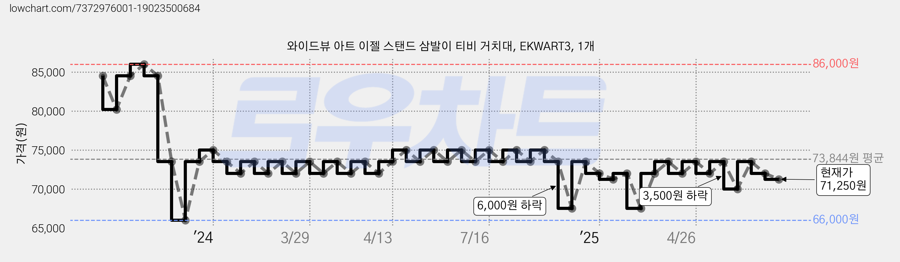 와이드뷰 아트 이젤 스탠드 삼발이 티비 거치대, EKWART3, 1개 가격 변동 차트, 현재가 71,250원, 관측 최저가 66,000원