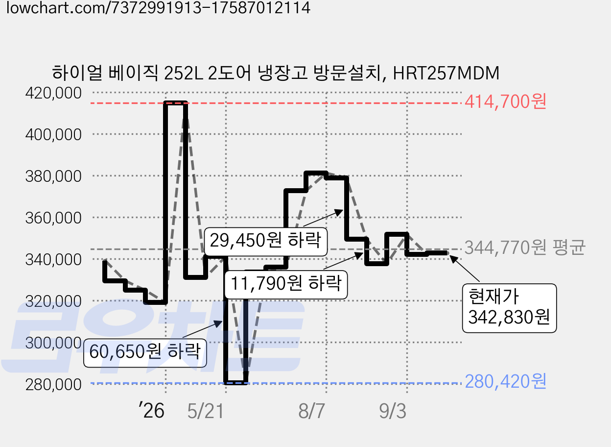 하이얼 베이직 252L 2도어 냉장고 방문설치, HRT257MDM 가격 변동 차트, 현재가 342,830원, 관측 최저가 280,420원