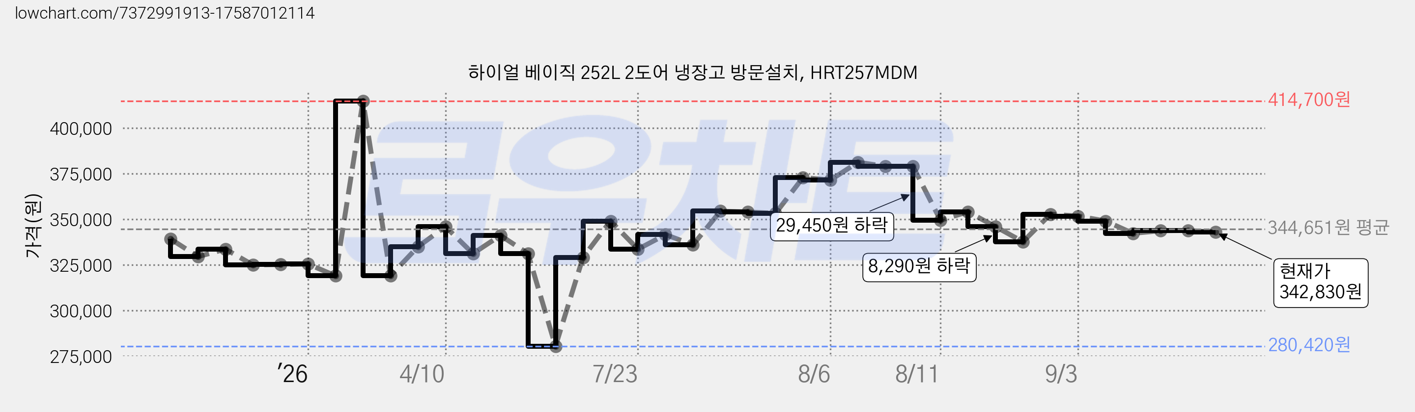 하이얼 베이직 252L 2도어 냉장고 방문설치, HRT257MDM 가격 변동 차트, 현재가 342,830원, 관측 최저가 280,420원