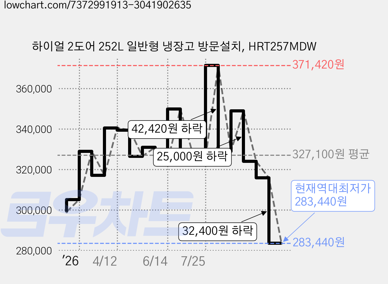 하이얼 2도어 252L 일반형 냉장고 방문설치, HRT257MDW 가격 변동 차트, 현재가 283,440원, 역대최저가