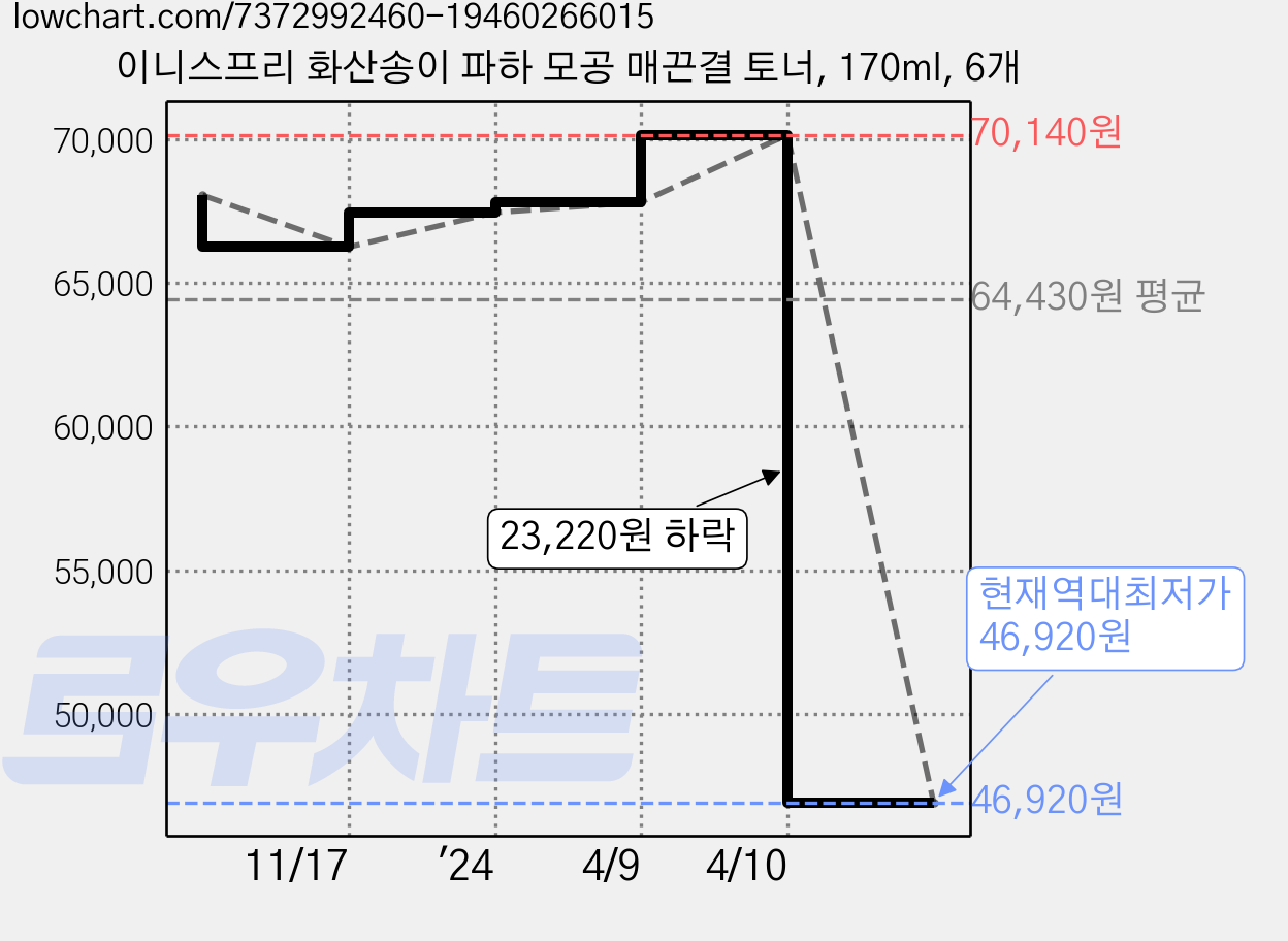 이니스프리 화산송이 파하 모공 매끈결 토너, 170ml, 6개 가격 변동 차트, 현재가 46,920원, 역대최저가