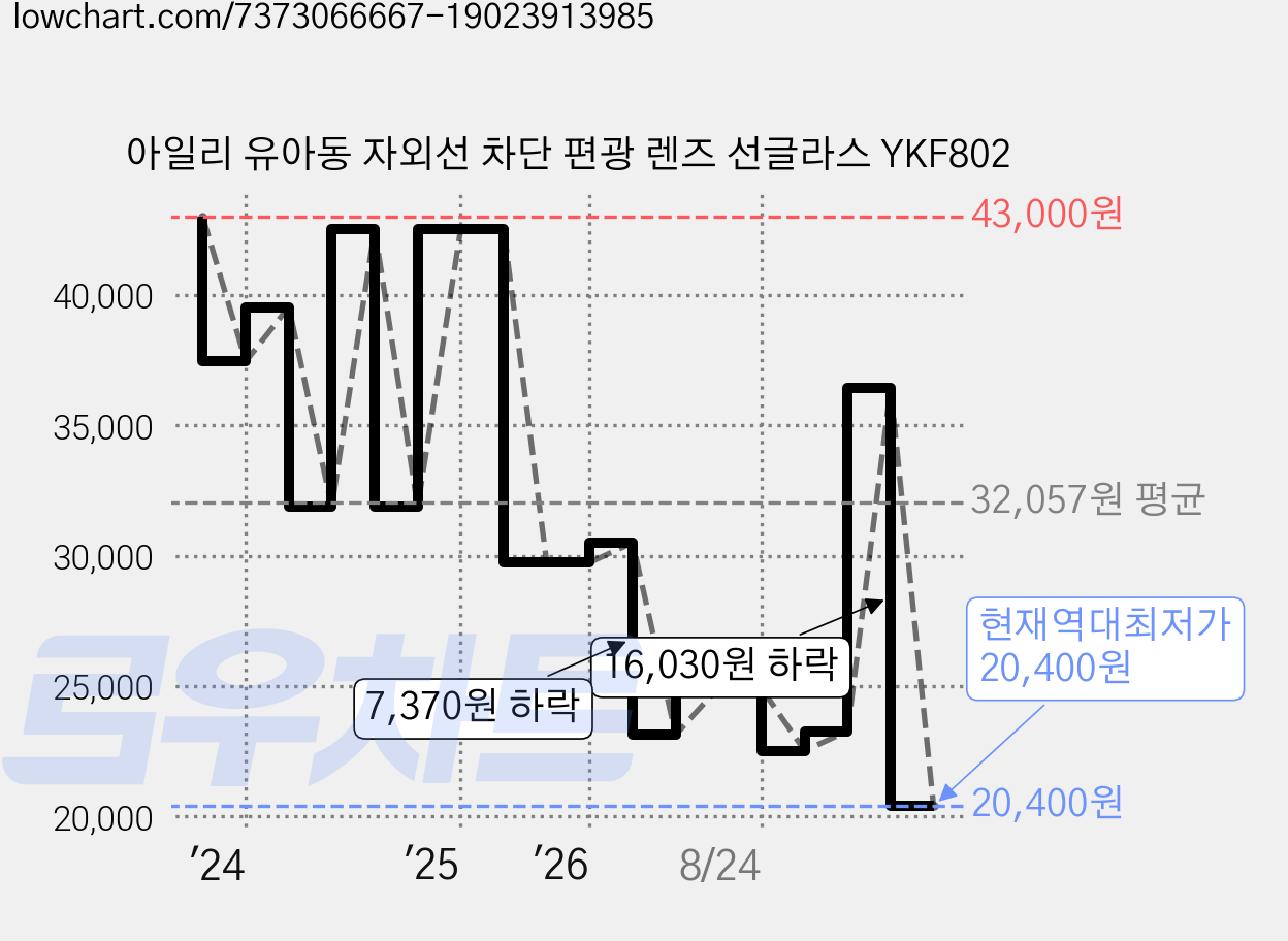 아일리 유아동 자외선 차단 편광 렌즈 선글라스 YKF802 가격 변동 차트, 현재가 20,400원, 역대최저가