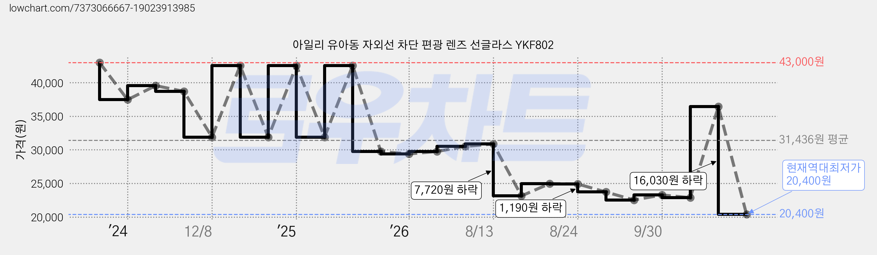 아일리 유아동 자외선 차단 편광 렌즈 선글라스 YKF802 가격 변동 차트, 현재가 20,400원, 역대최저가