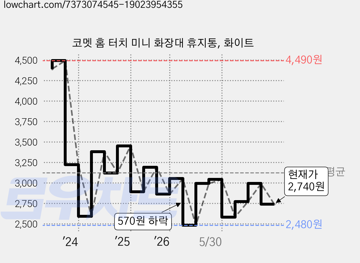 코멧 홈 터치 미니 화장대 휴지통, 화이트 가격 변동 차트, 현재가 2,740원, 관측 최저가 2,480원