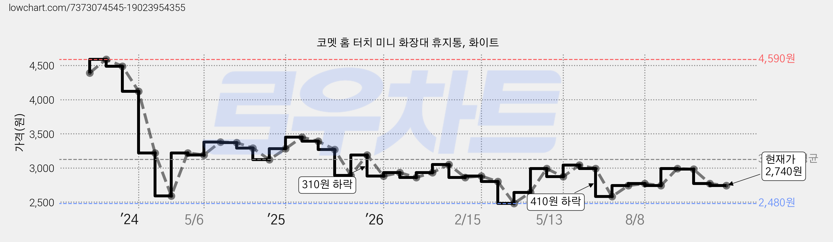 코멧 홈 터치 미니 화장대 휴지통, 화이트 가격 변동 차트, 현재가 2,740원, 관측 최저가 2,480원