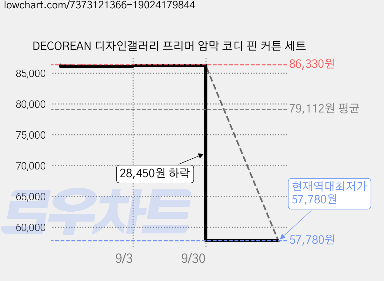 DECOREAN 디자인갤러리 프리머 암막 코디 핀 커튼 세트 가격 변동 차트, 현재가 57,780원, 역대최저가