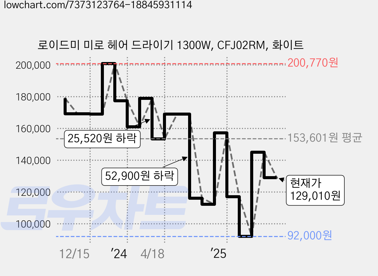 로이드미 미로 헤어 드라이기 1300W, CFJ02RM, 화이트 가격 변동 차트, 현재가 129,010원, 관측 최저가 92,000원