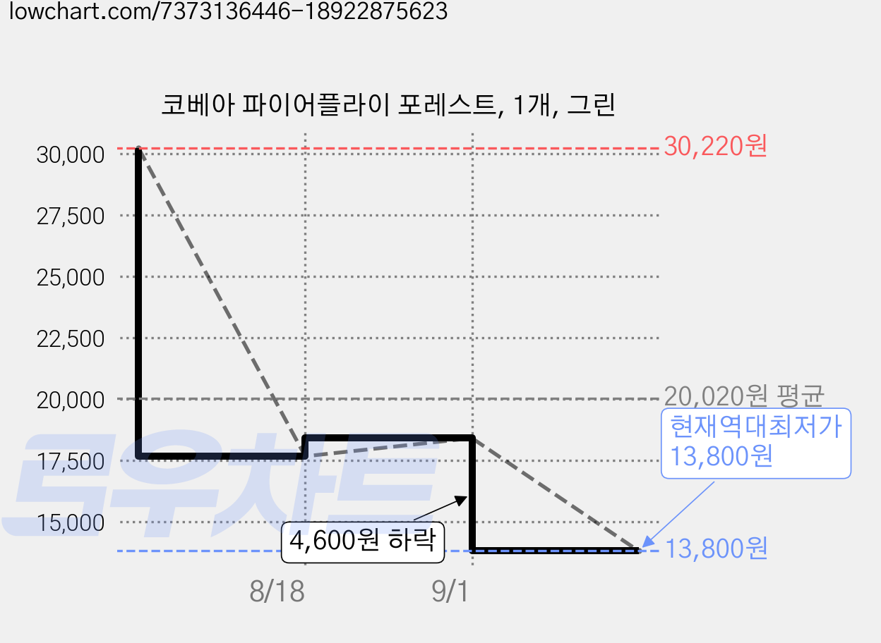 코베아 파이어플라이 포레스트, 1개, 그린 가격 변동 차트, 현재가 13,800원, 역대최저가