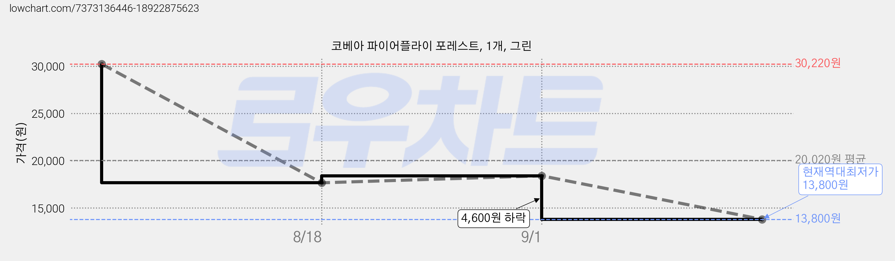 코베아 파이어플라이 포레스트, 1개, 그린 가격 변동 차트, 현재가 13,800원, 역대최저가