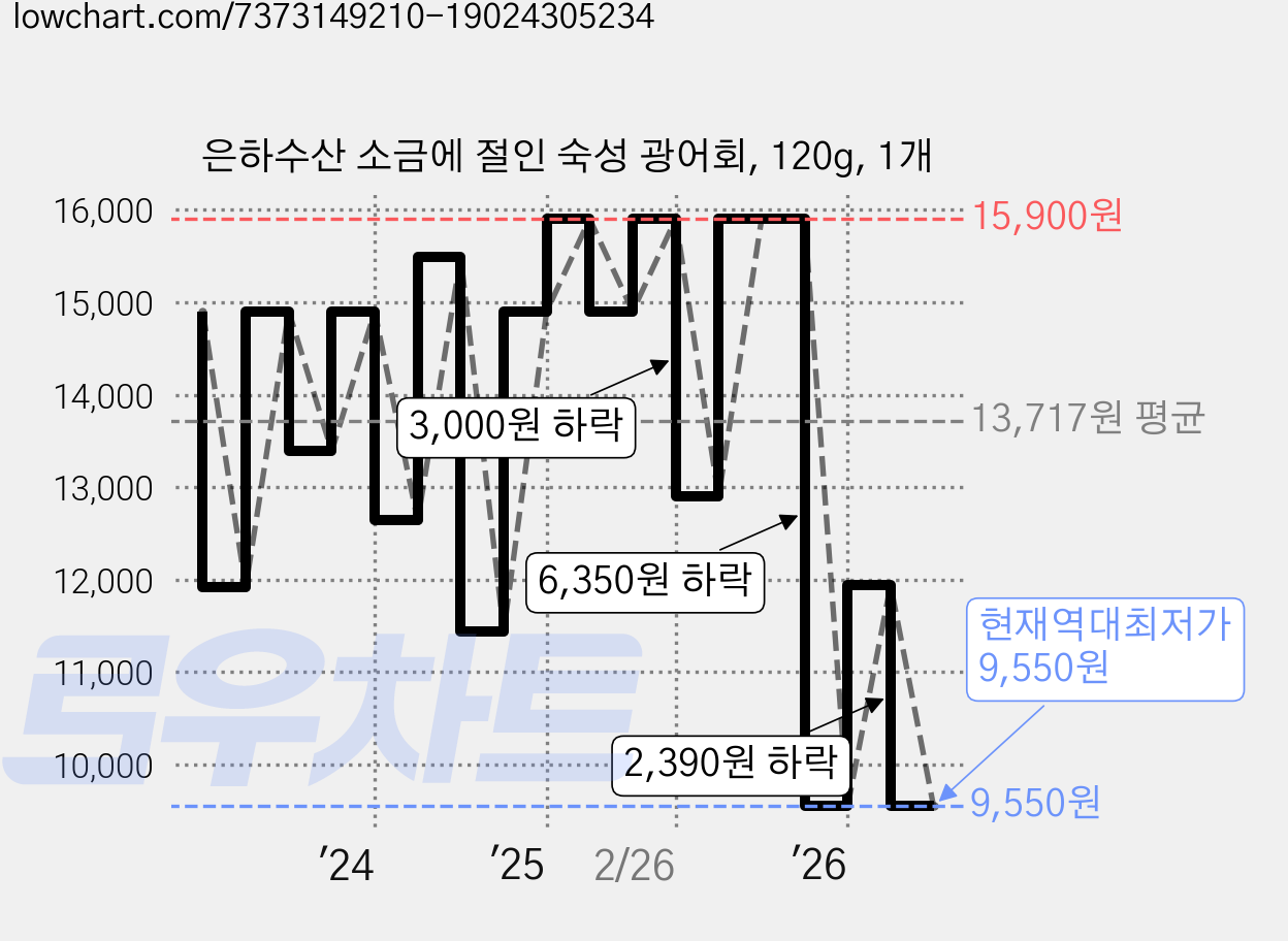 은하수산 소금에 절인 숙성 광어회, 120g, 1개 가격 변동 차트, 현재가 9,550원, 역대최저가