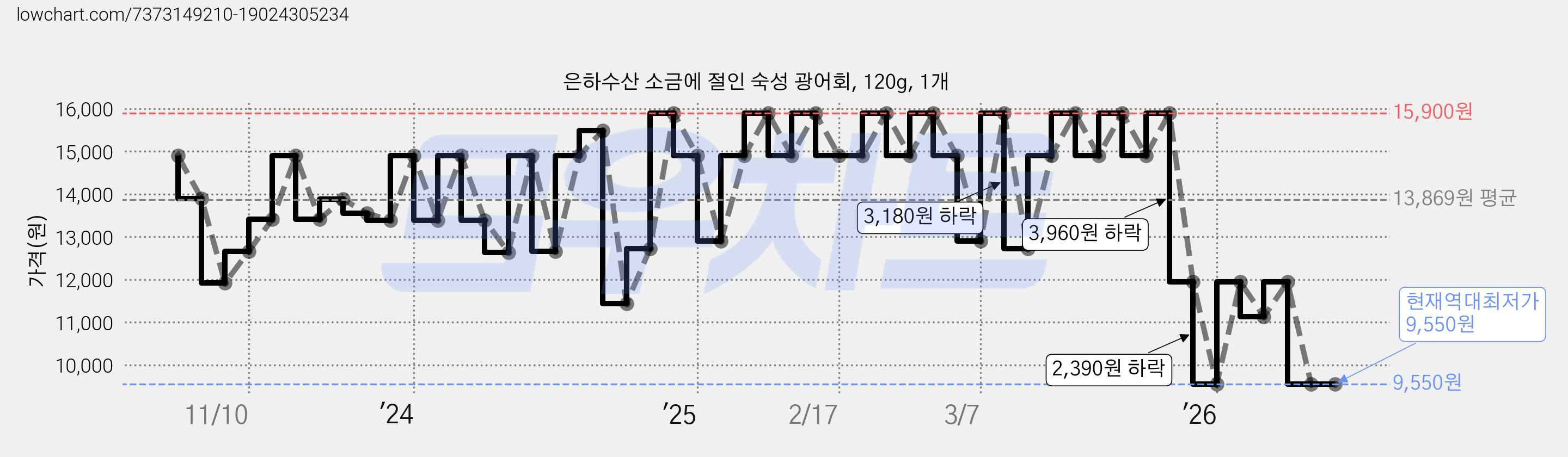 은하수산 소금에 절인 숙성 광어회, 120g, 1개 가격 변동 차트, 현재가 9,550원, 역대최저가