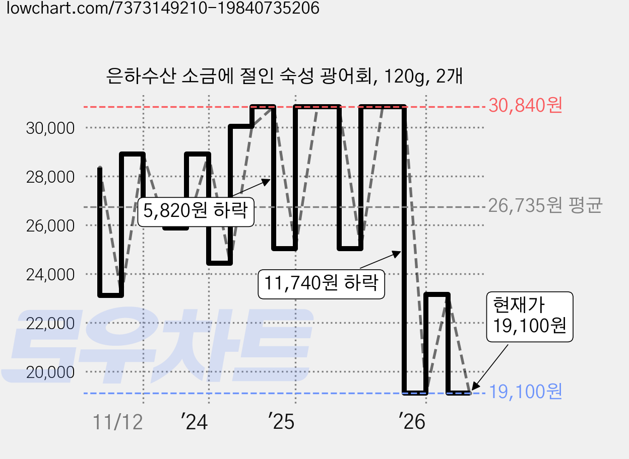 은하수산 소금에 절인 숙성 광어회, 120g, 2개 가격 변동 차트, 현재가 19,100원, 관측 최저가 18,520원