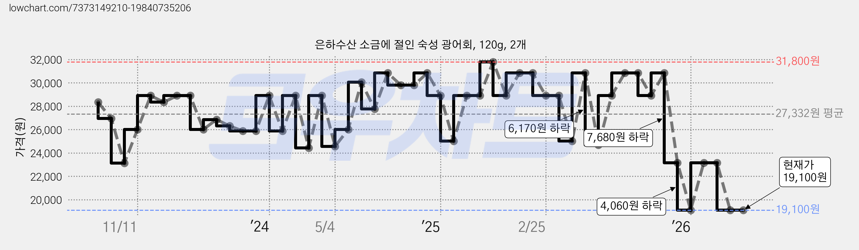은하수산 소금에 절인 숙성 광어회, 120g, 2개 가격 변동 차트, 현재가 19,100원, 관측 최저가 18,520원