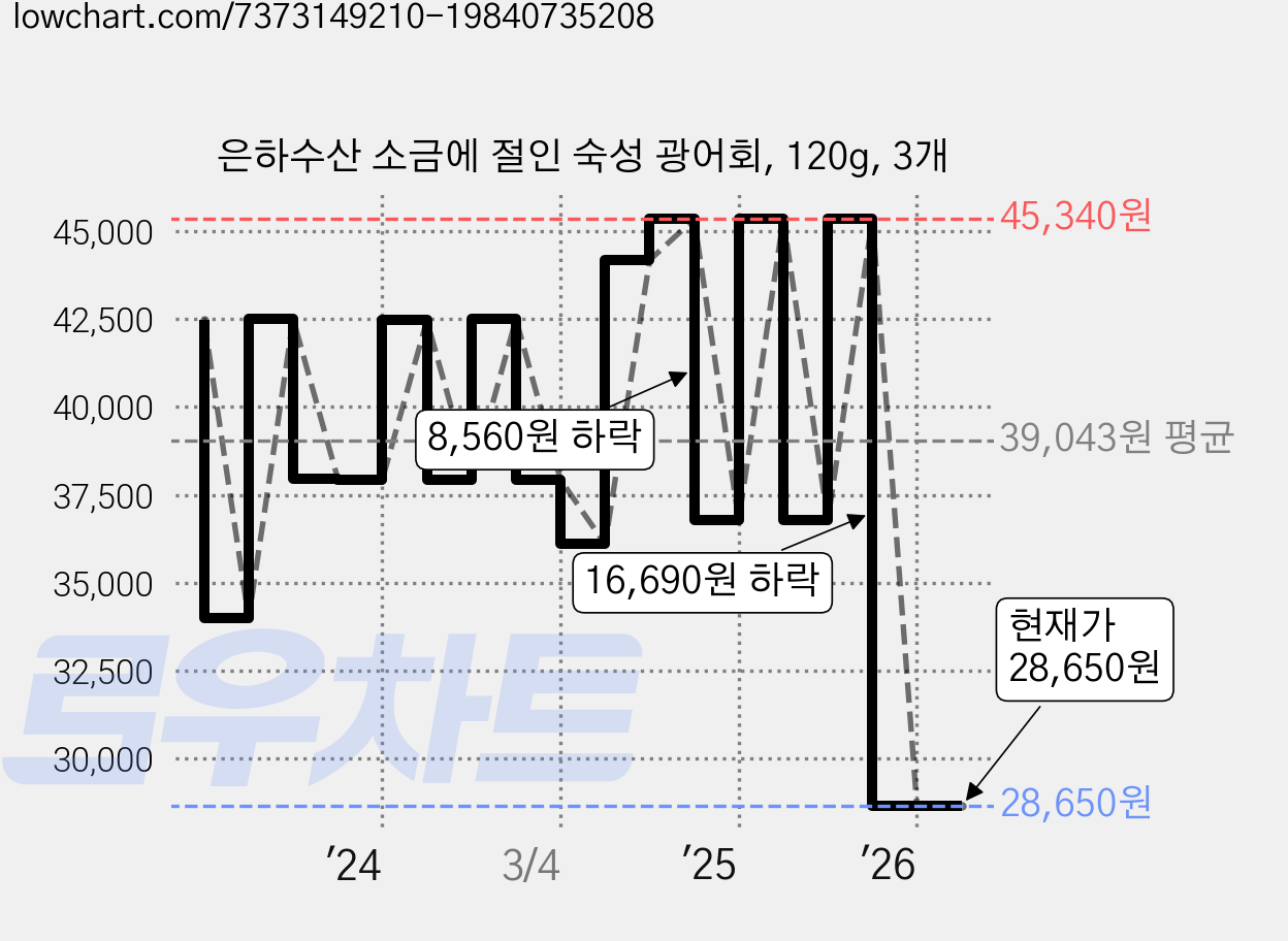 은하수산 소금에 절인 숙성 광어회, 120g, 3개 가격 변동 차트, 현재가 28,650원, 관측 최저가 27,230원