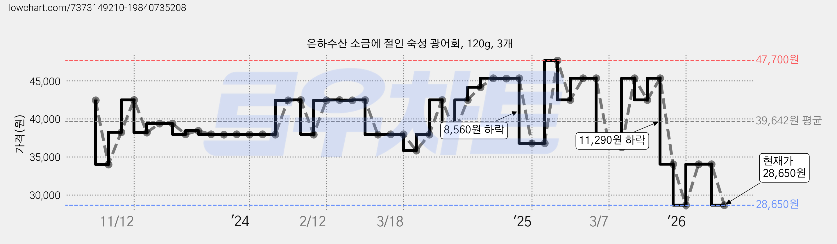 은하수산 소금에 절인 숙성 광어회, 120g, 3개 가격 변동 차트, 현재가 28,650원, 관측 최저가 27,230원