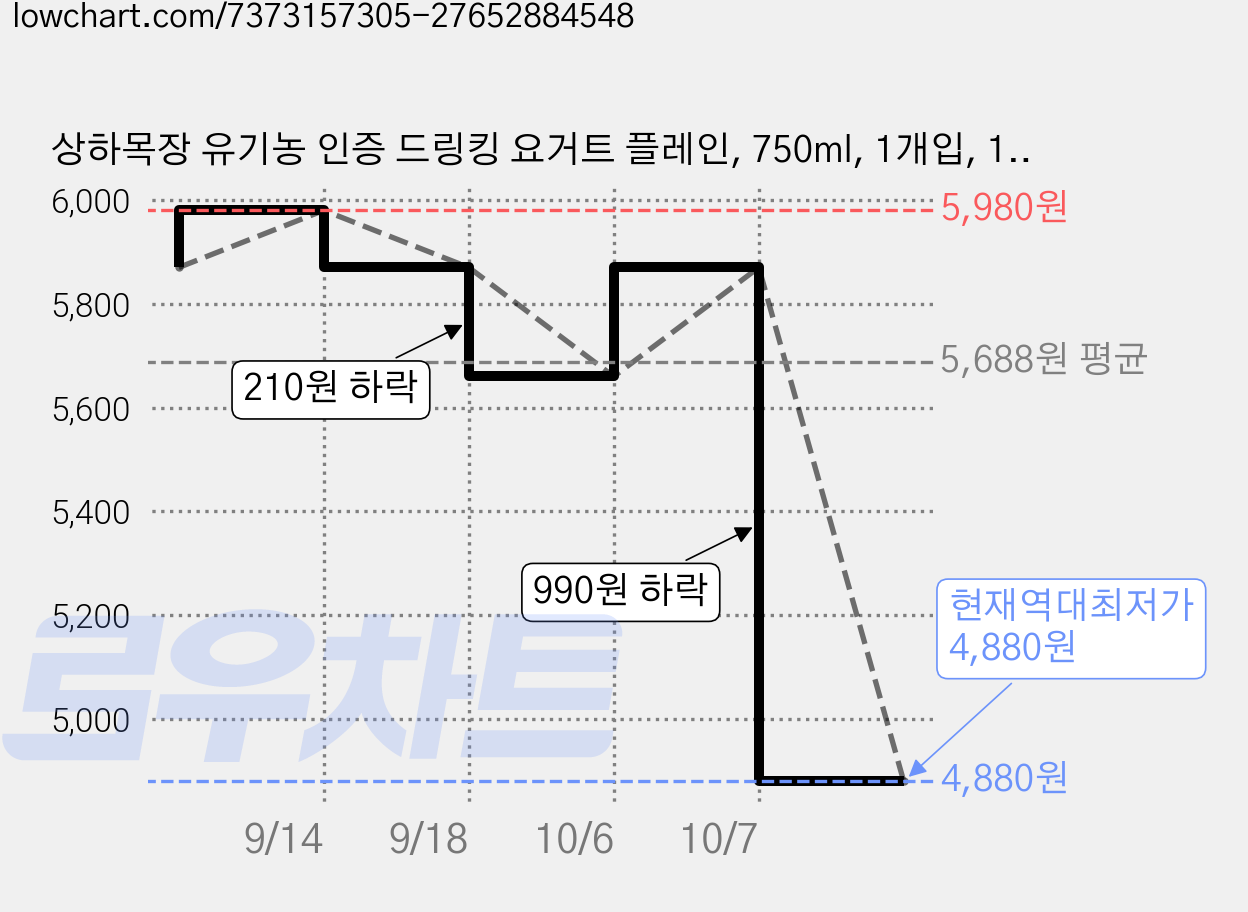 상하목장 유기농 인증 드링킹 요거트 플레인, 750ml, 1개입, 1개 가격 변동 차트, 현재가 4,880원, 역대최저가