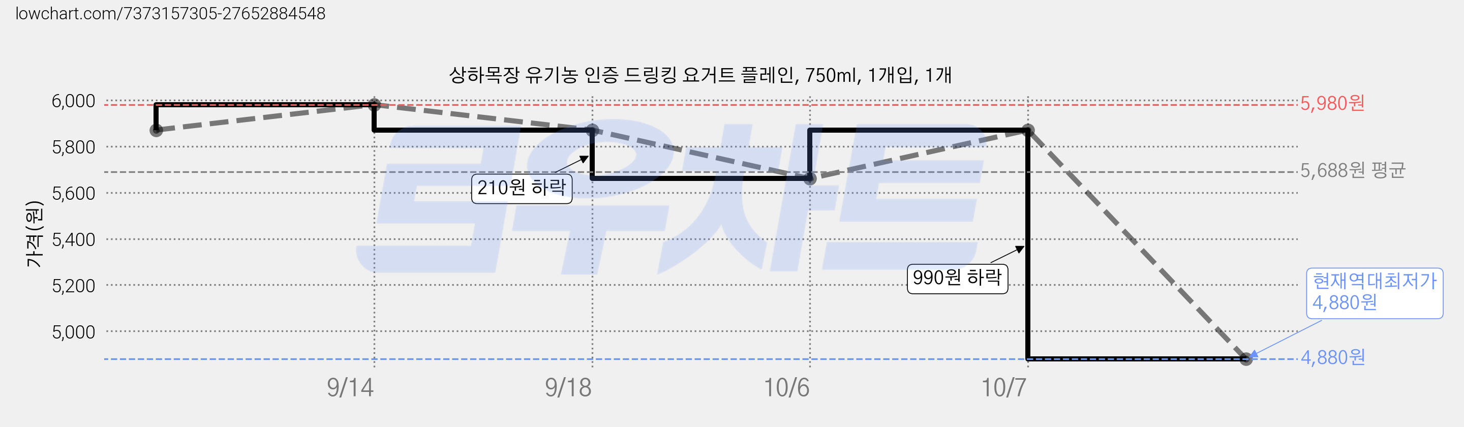 상하목장 유기농 인증 드링킹 요거트 플레인, 750ml, 1개입, 1개 가격 변동 차트, 현재가 4,880원, 역대최저가