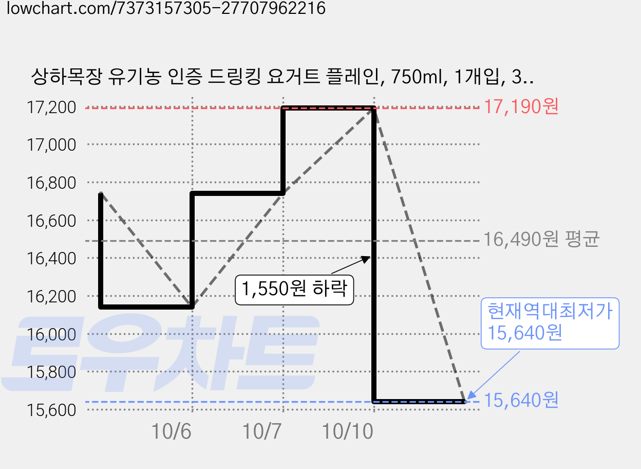 상하목장 유기농 인증 드링킹 요거트 플레인, 750ml, 1개입, 3개 가격 변동 차트, 현재가 15,640원, 역대최저가