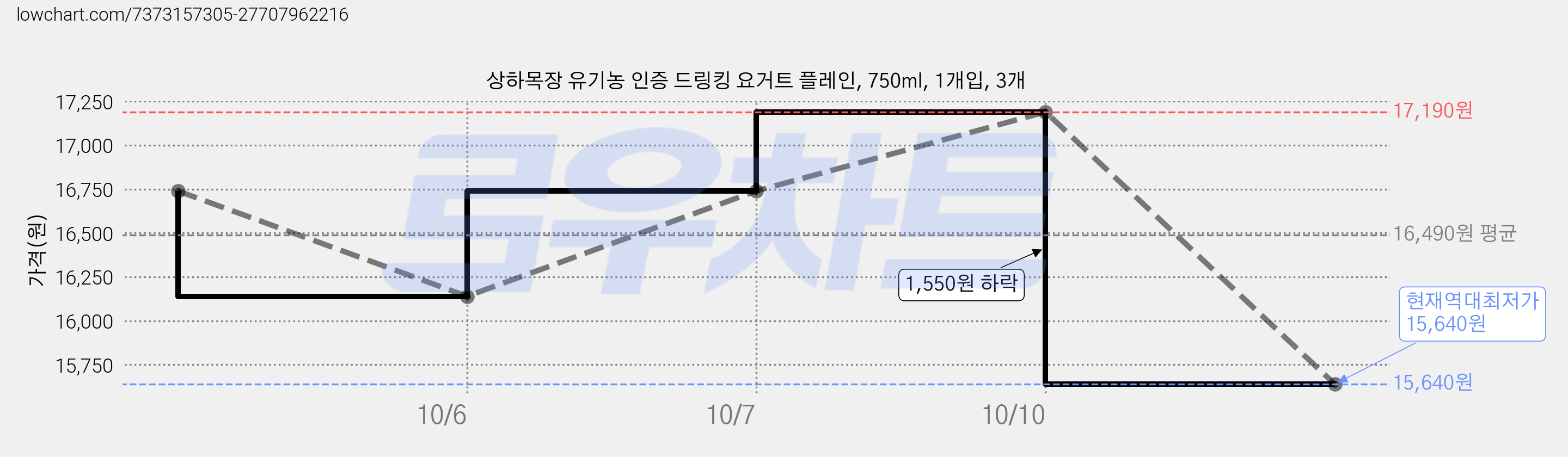 상하목장 유기농 인증 드링킹 요거트 플레인, 750ml, 1개입, 3개 가격 변동 차트, 현재가 15,640원, 역대최저가