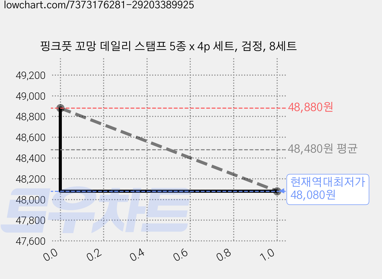 핑크풋 꼬망 데일리 스탬프 5종 x 4p 세트, 검정, 8세트 가격 변동 차트, 현재가 48,080원, 역대최저가