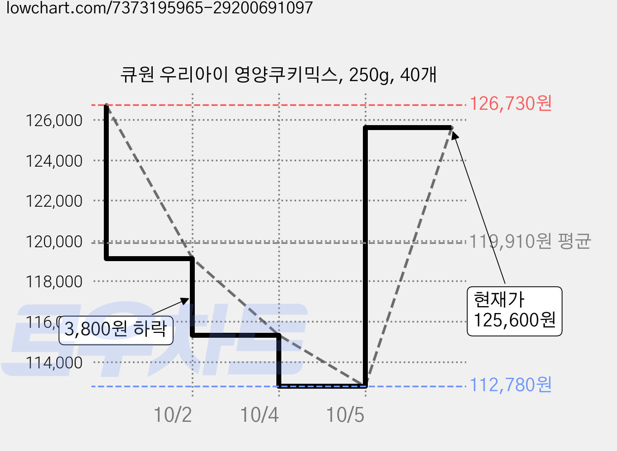 큐원 우리아이 영양쿠키믹스, 250g, 40개 가격 변동 차트, 현재가 112,780원, 역대최저가