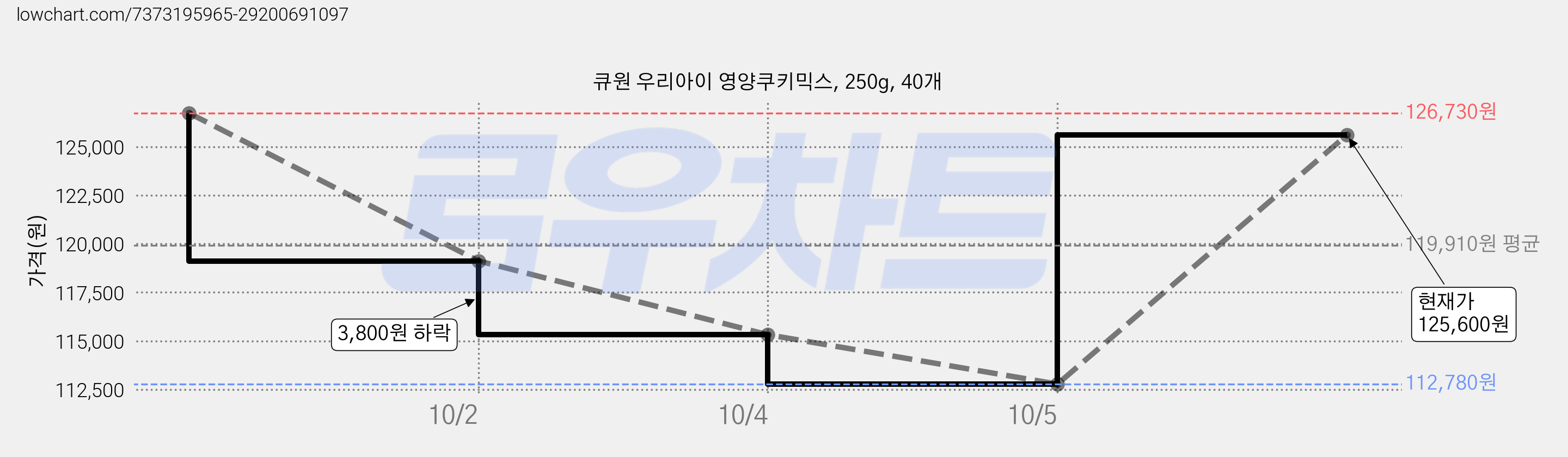 큐원 우리아이 영양쿠키믹스, 250g, 40개 가격 변동 차트, 현재가 112,780원, 역대최저가