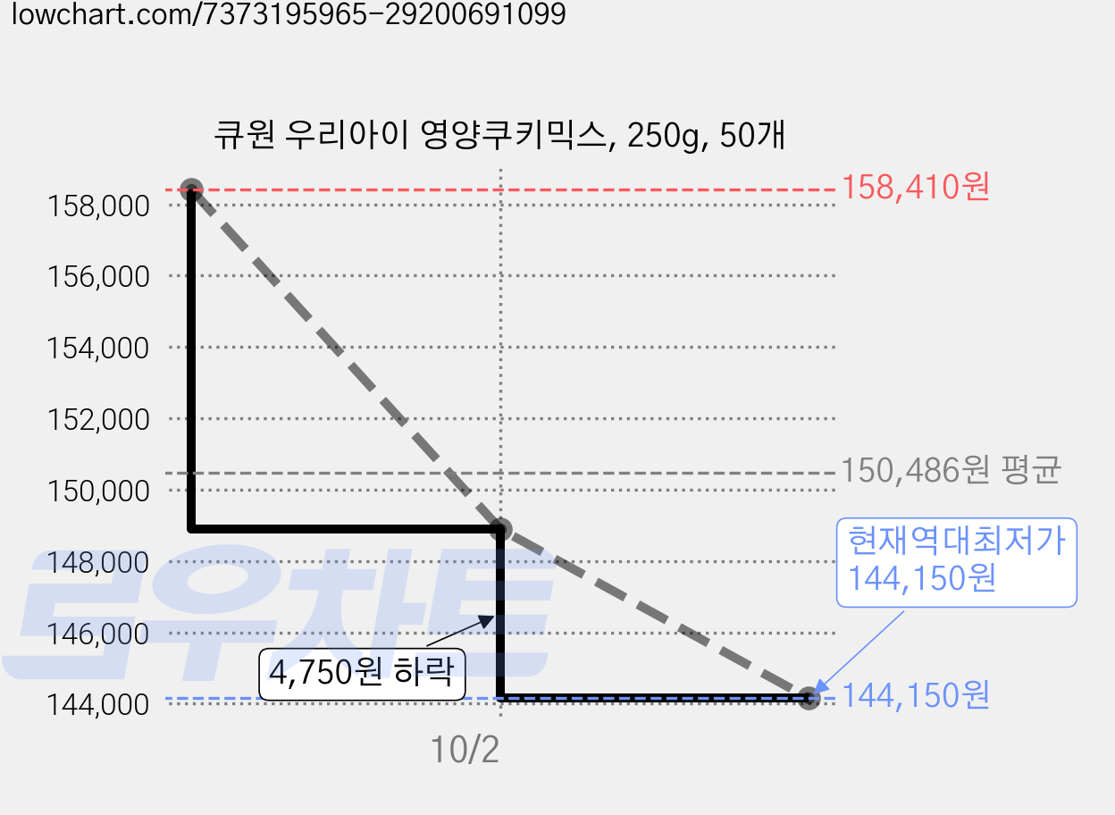 큐원 우리아이 영양쿠키믹스, 250g, 50개 가격 변동 차트, 현재가 144,150원, 역대최저가