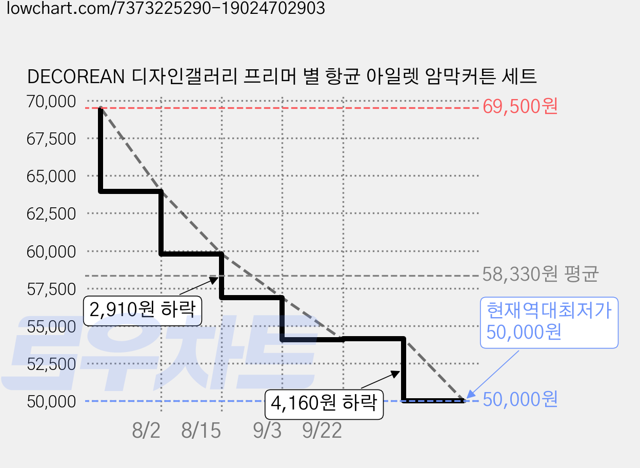 DECOREAN 디자인갤러리 프리머 별 항균 아일렛 암막커튼 세트 가격 변동 차트, 현재가 50,000원, 역대최저가
