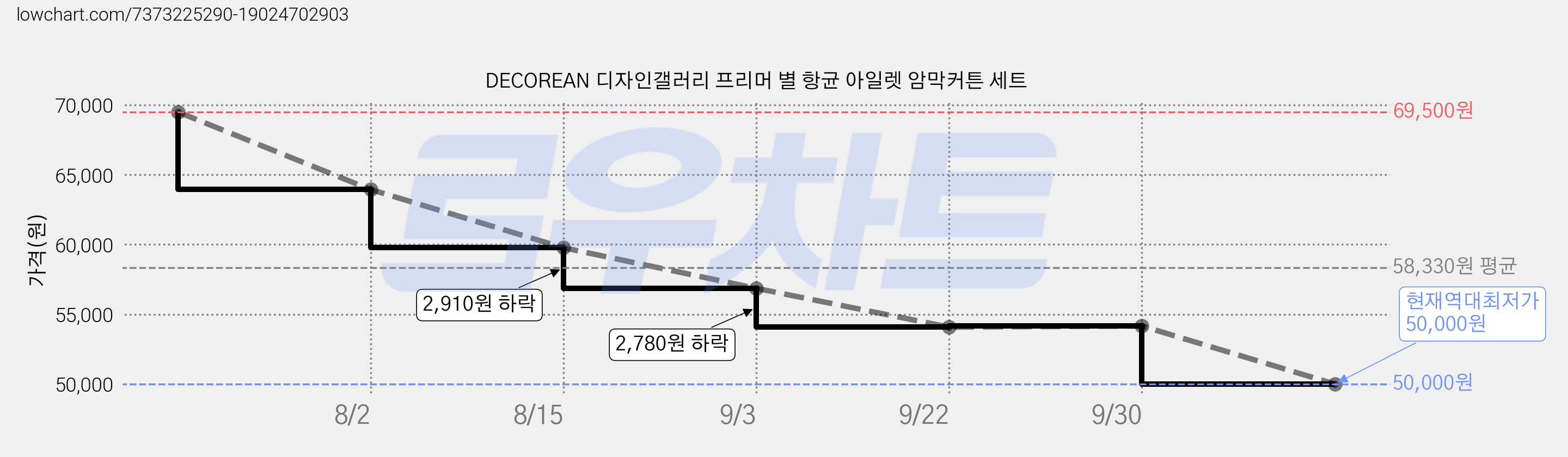 DECOREAN 디자인갤러리 프리머 별 항균 아일렛 암막커튼 세트 가격 변동 차트, 현재가 50,000원, 역대최저가