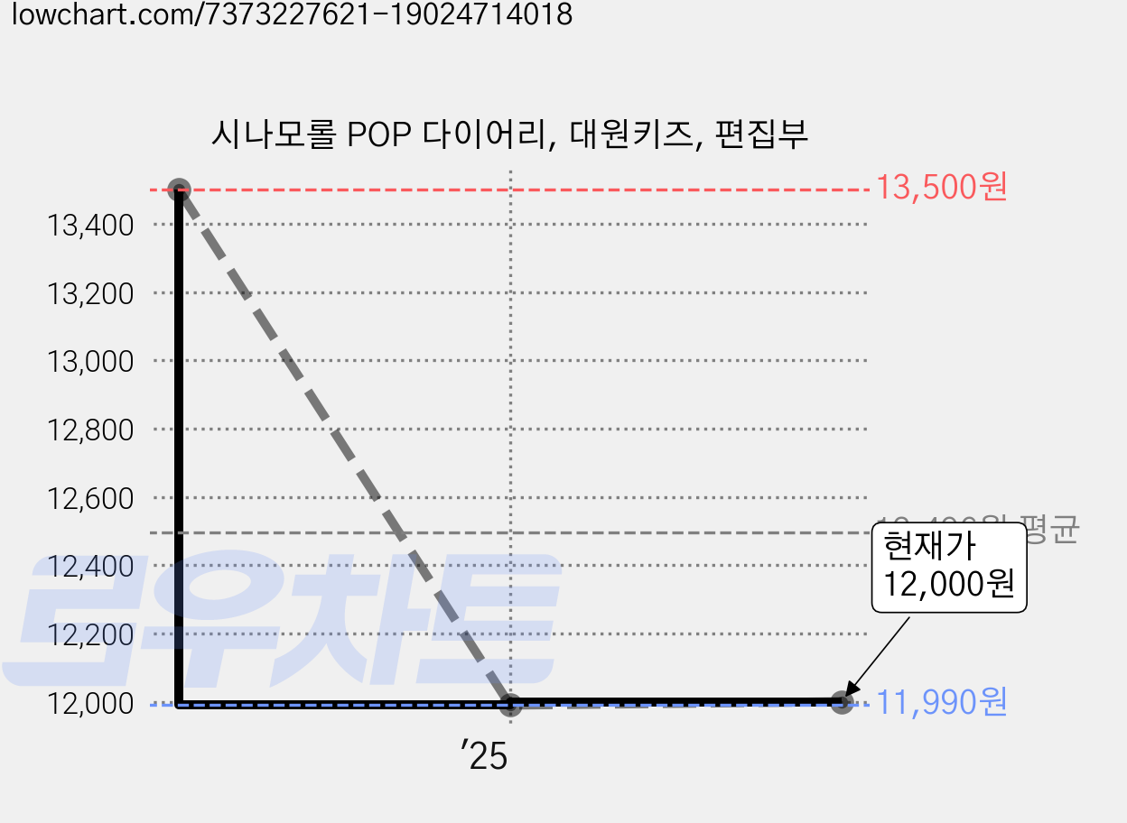 시나모롤 POP 다이어리, 대원키즈, 편집부 가격 변동 차트, 현재가 12,000원, 관측 최저가 11,990원