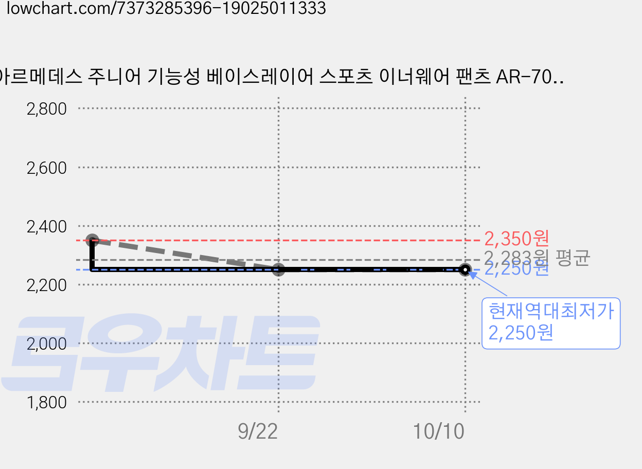 아르메데스 주니어 기능성 베이스레이어 스포츠 이너웨어 팬츠 AR-703 가격 변동 차트, 현재가 2,250원, 역대최저가