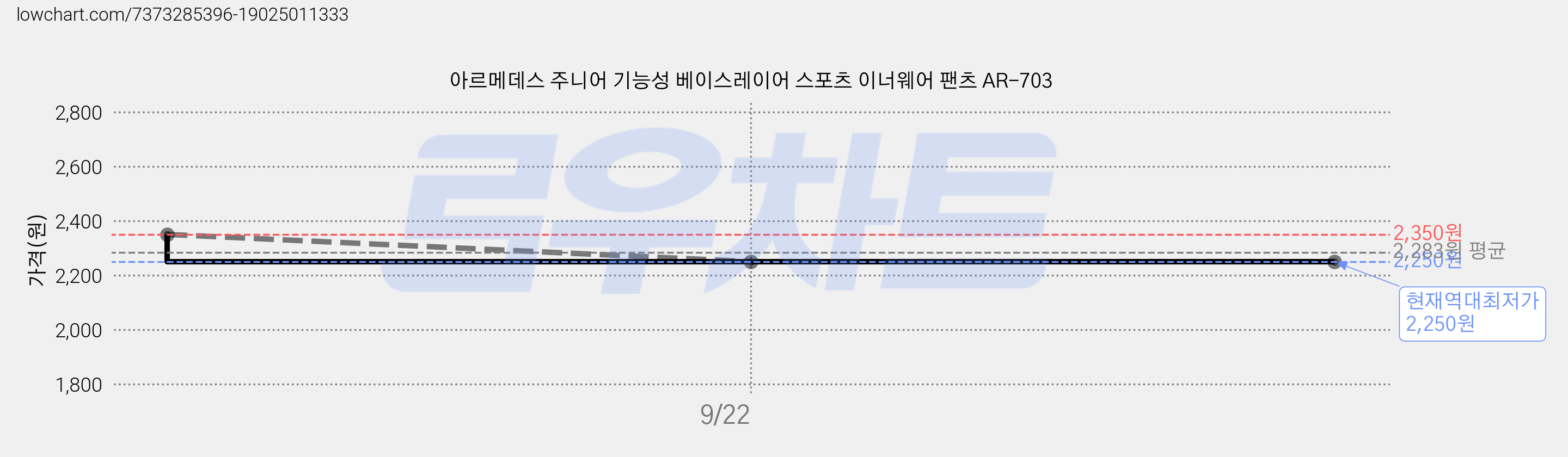 아르메데스 주니어 기능성 베이스레이어 스포츠 이너웨어 팬츠 AR-703 가격 변동 차트, 현재가 2,250원, 역대최저가