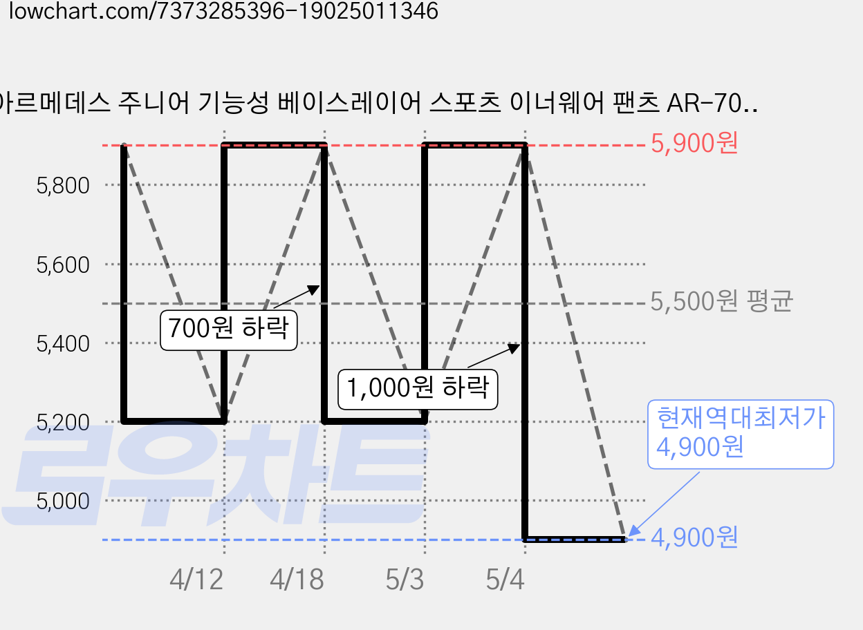 아르메데스 주니어 기능성 베이스레이어 스포츠 이너웨어 팬츠 AR-703 가격 변동 차트, 현재가 4,900원, 역대최저가