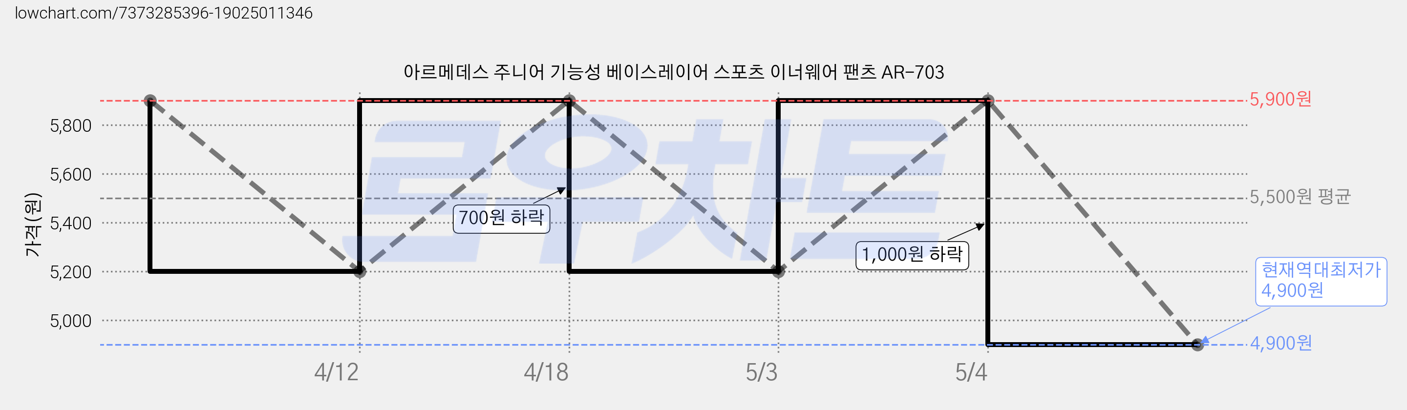 아르메데스 주니어 기능성 베이스레이어 스포츠 이너웨어 팬츠 AR-703 가격 변동 차트, 현재가 4,900원, 역대최저가