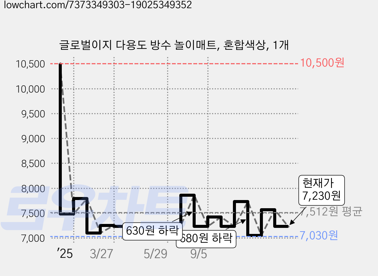 글로벌이지 다용도 방수 놀이매트, 혼합색상, 1개 가격 변동 차트, 현재가 7,230원, 관측 최저가 7,030원