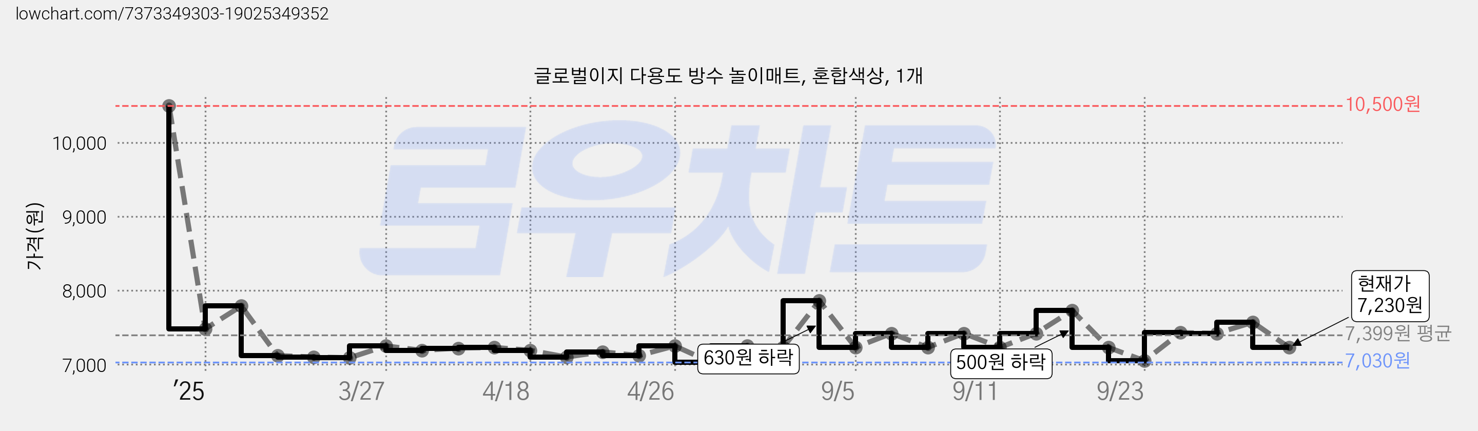 글로벌이지 다용도 방수 놀이매트, 혼합색상, 1개 가격 변동 차트, 현재가 7,230원, 관측 최저가 7,030원